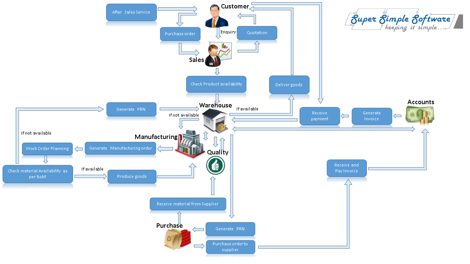 SuperSimpleSoftware BusinessCenter Manufacturing industry process cycle