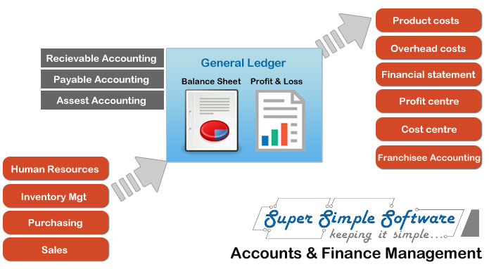 SupersimpleSoftware BusinessCenter erp for Account Finance department.